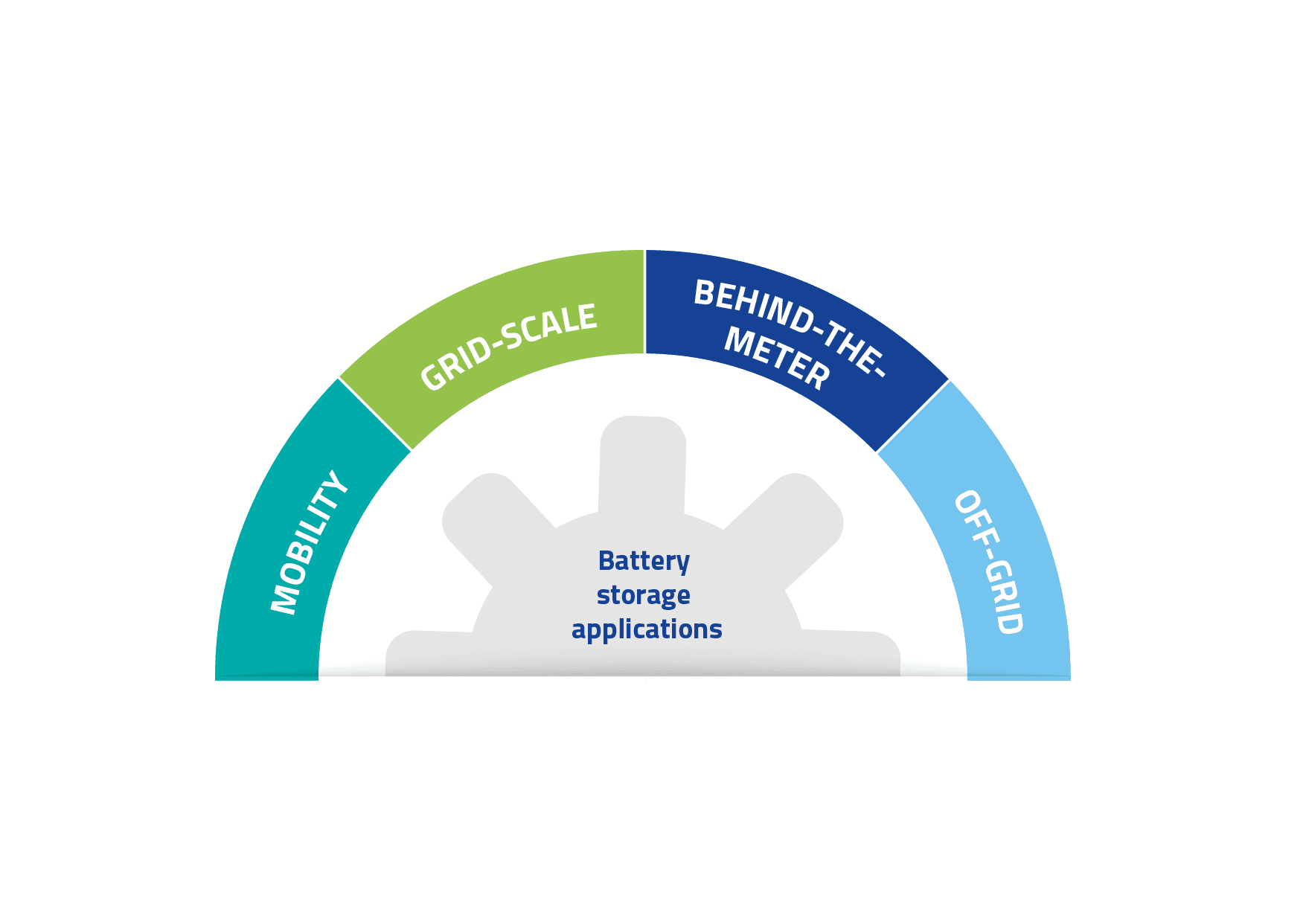 Four areas where energy storage incites new business models